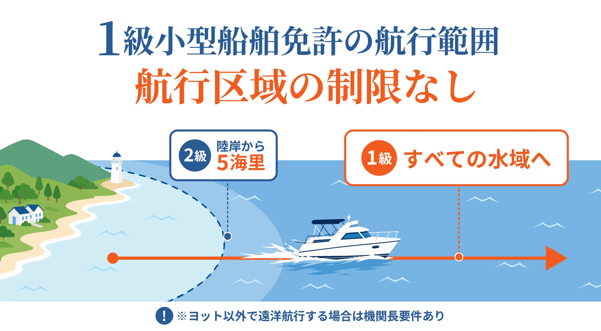 1級小型船舶免許の航行範囲を示す図。2級の目安は海岸から5海里、1級は航行区域の制限なし。