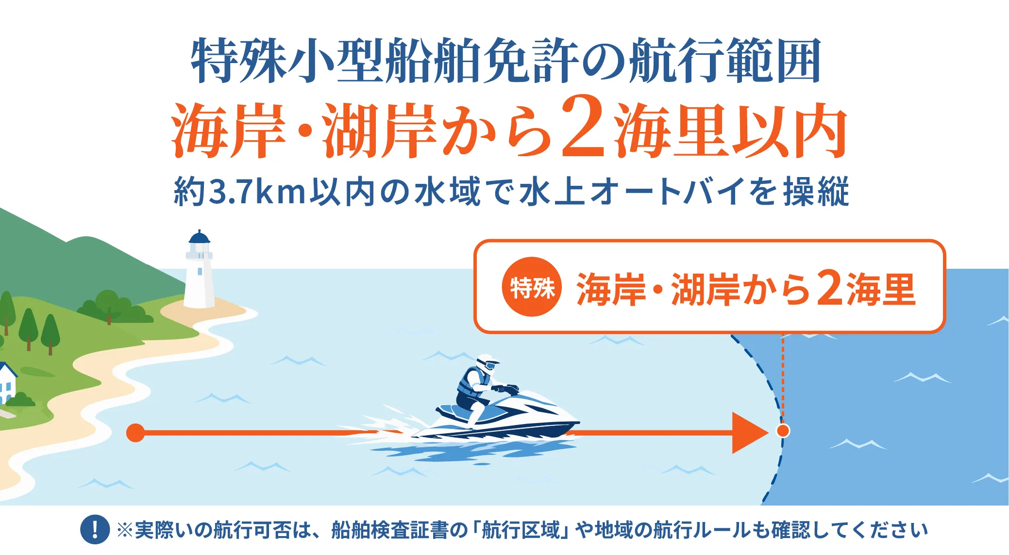 特殊小型船舶免許の航行範囲を示す図。海岸・湖岸から2海里以内の水域で水上オートバイを操縦できることを示しています。
