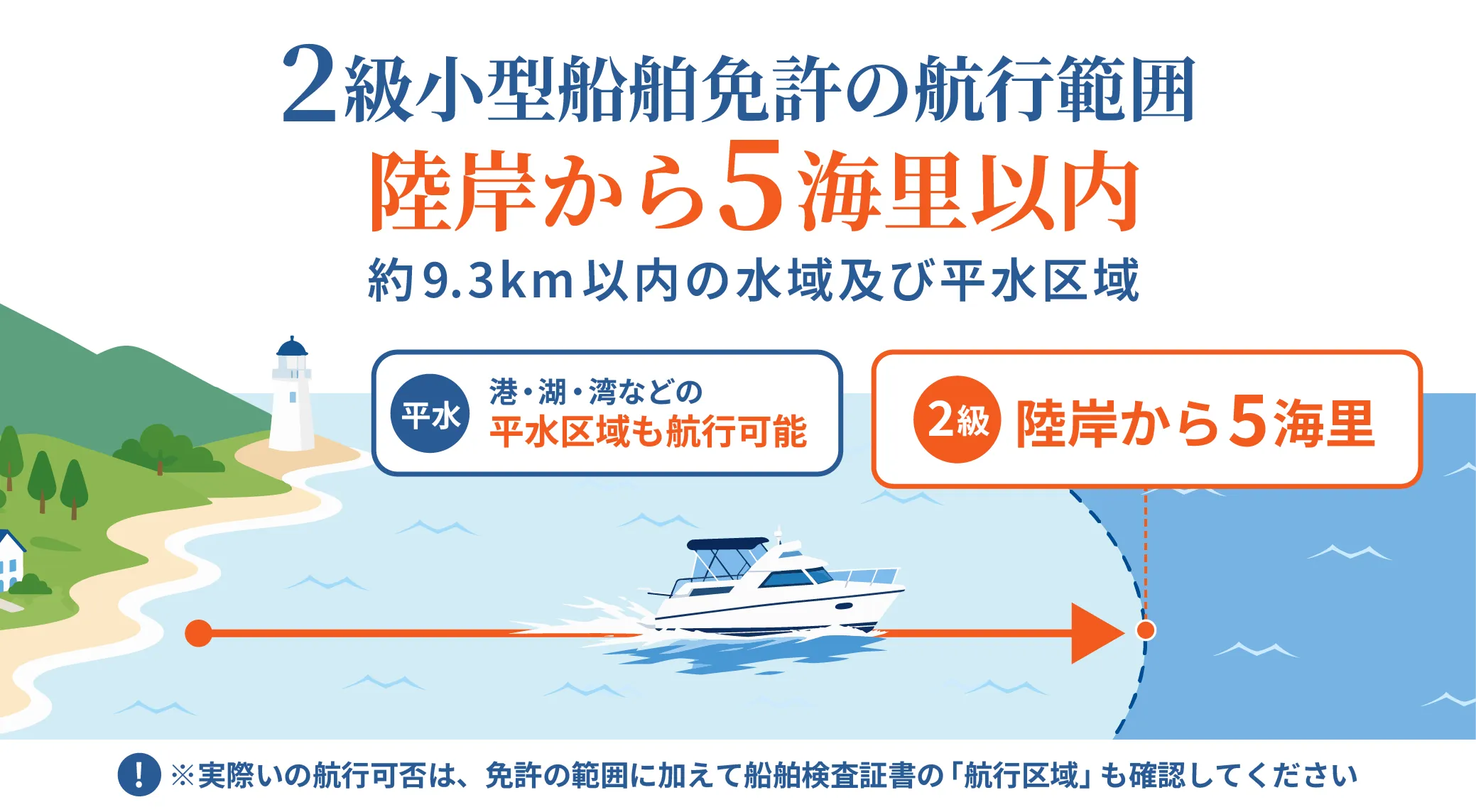 2級小型船舶免許の航行範囲を示す図。陸岸から5海里以内の水域及び平水区域を航行できることを示しています。